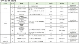 [고교연계프로그램] 단국대 14개.. 교사 3종 주목