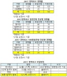 2017 경북외고 마감직전 1.14대 1..지난해 최종 1.34대 1