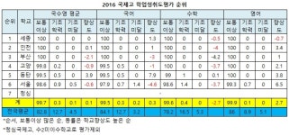 [2016 학업성취도] 국제고, 세종 인천 부산 3개교 보통이상 100%
