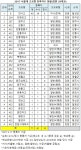 [2017 서울대 등록자] 지역별 강원 29개교 71명, 민사고 1위