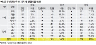 2018 치대 11개교 554명 선발