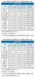 [3월 모의고사 등급컷] 11개기관 추정..국어 93~94, 수(가/나) 84~85