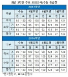 [3월 모의고사 등급컷] 11개기관 추정..국어 93~94, 수(가/나) 84~85