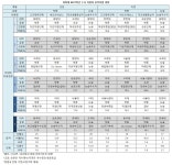 [2018 수시전략] 경희대 네오르네상스, 중앙대 다빈치형인재 가장 선호