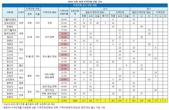 의대 지역인재 의무화 추진..'이르면 2020 적용'