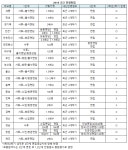 [2018 과고] 전국 20개 1638명 상승예고..8월1일 대전동신 필두 개막