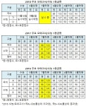 [7월 모의고사] 지난 2년간 7월 모의고사 등급컷은? 수학(가) 91점, 수학(나) 84점 난도 대폭상승