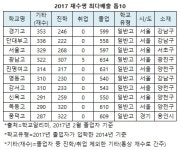 2017재수비율 톱100 휘문고 60.23% 최고.. 단대부 경기 ‘톱3’