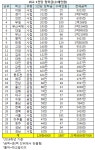 (주)엘에스씨푸드대일외국어고등학교 | [2018 고입잣대] 외고 1인당 장학금 13만2000원..부산국제 대일 부산 톱3
