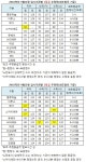 [2017년 9월 모의고사] 11개 입시기관 1등급컷..국93 수(가)92 수(나)88