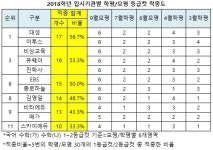 [9월모평] 예상등급컷, 대성 이투스 필두 8개기관 ‘적중’