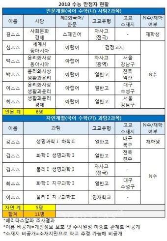 [2018수능] 만점자 1명 추가..11명째 확인, 서울대 지원 가능 8명