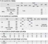 [2018정시] 성균관대 717명 모집.. 135명 축소, 인문/자연 수능100%