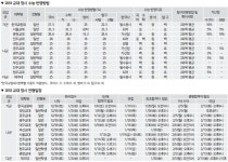 [2018정시] 12개 교대 정시 43.1% 1661명 모집.. 면접실시 11개교