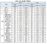 [2018수능] 지난해보다 쉬워..영어 1등급 10.03%