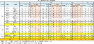 [2018정시경쟁률] 11개 치대 5.76대 1 ‘하락’.. 강릉원주대 9.53대1 ‘최고’