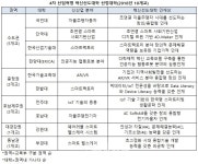 4차 산업혁명 선도대학.. 단대 한대에리카 등 10곳