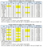 [6월 모의고사] 10개기관 등급컷.. 국어91점 수(가)84점 수(나)88점