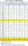 [단독] 2018 포스텍 등록자 지역별.. 경기 40명 1위