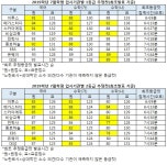 [7월 모의고사] 9개기관 등급컷.. 국어 93점, 수(가) 89점, 수(나) 88점