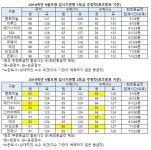 [9월모평] 9개기관 등급컷.. 국96점 수(가)92점 수(나)92점