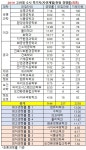 [2019수시경쟁률] 고려대(최종) 8.34대1 ‘상승’
