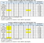 [10월모의고사] 9개기관 등급컷.. 국88점 수(가)88점 수(나)80점
