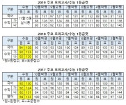 [2019수능] 지난 2년간 등급컷 어떻게 나왔나