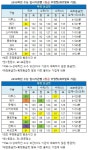 [2019수능] 9개기관 등급컷 역대급 국어.. 국86 수(가)92 수(나)88
