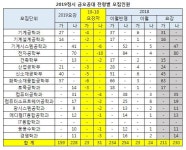 [2019정시] 미래형 공학인재 양성 금오공대 387명 모집.. 가/나군 수능100%