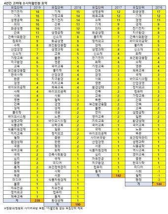 [2019정시] 고려대 수시이월 239명 '확대'.. '의대16명' 정시최종 851명