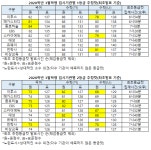 [2019 3월모의고사]등급컷 9개기관.. 국82점 수(가)88점 수(나)80점