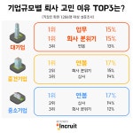 어떻게 들어간 직장인데.. 대기업은 일/동료, 중기는 연봉/복리후생 때문에 퇴사 희망해