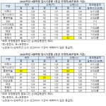 [2019 4월모의고사] 등급컷 9개기관.. 국96점 수(가)92점 수(나)89점