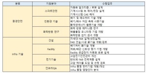 삼성전자 DS부문 기흥화성평택단지, 박사연구원 채용.. 접수 내달 3일까지