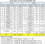 올해 코스닥 CEO배출대학 서울대 1위 7년째.. 연세대 한양대 고려대 중앙대 톱5