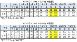[2019 6월 모의고사] 지난 2년간 등급컷은? 국어91점 수학(가)85점 수학(나)87점