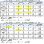 [2019 6월 모의고사] 등급컷 9개기관.. 국87점 수(가)88점 수(나)89점