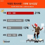 퇴사사유 1위에 상사갑질.. 직장내 괴롭힘 금지법 효과 있을까