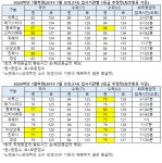 [2019 7월 모의고사] 등급컷 9개기관.. 국85점 수(가)89점 수(나)84점