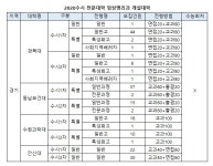 [2020수시] 전문대학 임상병리과 27개교 1602명 모집.. 수도권 경복대/동남보건대/수원과학대/안산대
