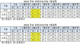 [2019 9월 모의고사] 지난 2년간 등급컷은? 국어97점 수학(가)91점 수학(나)92점