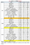 [2020수시경쟁률] 경희대(마감직전) 16.9대1.. 의예논술 112대1