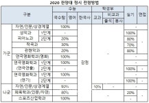 [2020정시] 한양대 867명 모집 ‘15명 증가’.. 가군 수능100%, 나군 수능90%+교과10%