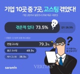 기업 10곳 중 7곳, 고스팅 겪었다