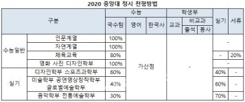 [2020정시] 중앙대 26.7% 1155명 모집.. 인문/자연 수능100%