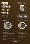 직장인, 하루 커피 2잔 마신다.. 월 평균 12만원 지출