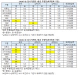 [2020수능] 등급컷 9개기관.. 국91점 수(가)92점 수(나)84점