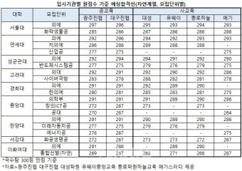 [2020정시] 서울대 의대, 293점부터 297점까지.. 입시기관별 예상합격선