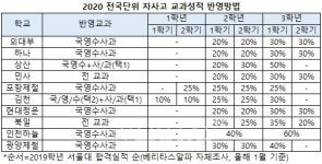 [2020전국자사고] 10개교 전국자사고 2659명 모집.. 내달4일 개막